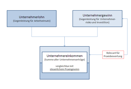 Inhaberlohn in der Praxisbewertung