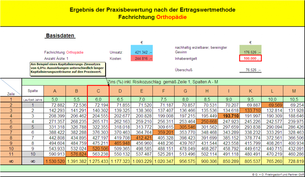 Einflussfaktoren auf die Praxisbewertung 