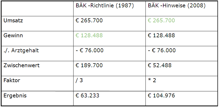 Vergleichsrechnung BÄK-Methode